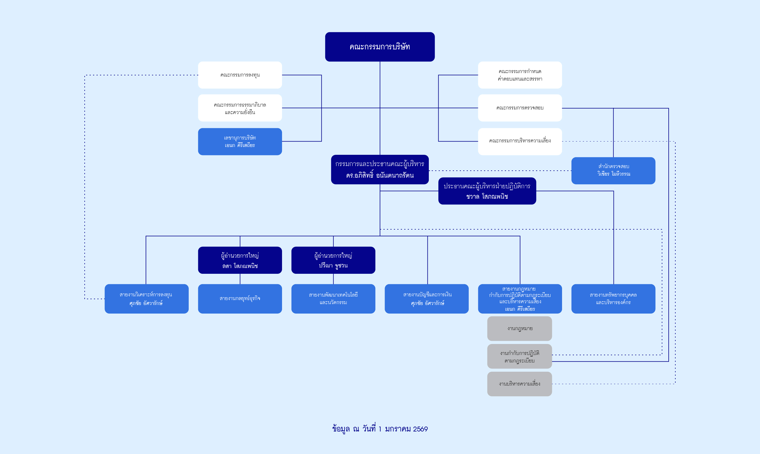 โครงสร้างบริษัท